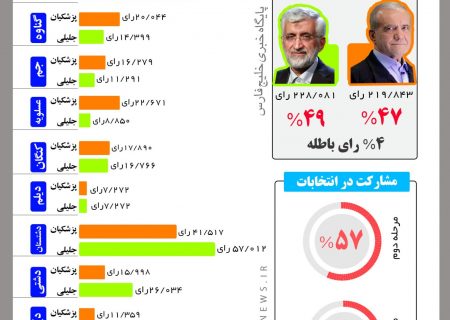 جزییات آرای پزشکیان و جلیلی در شهرستان های بوشهر + اینفوگرافیک